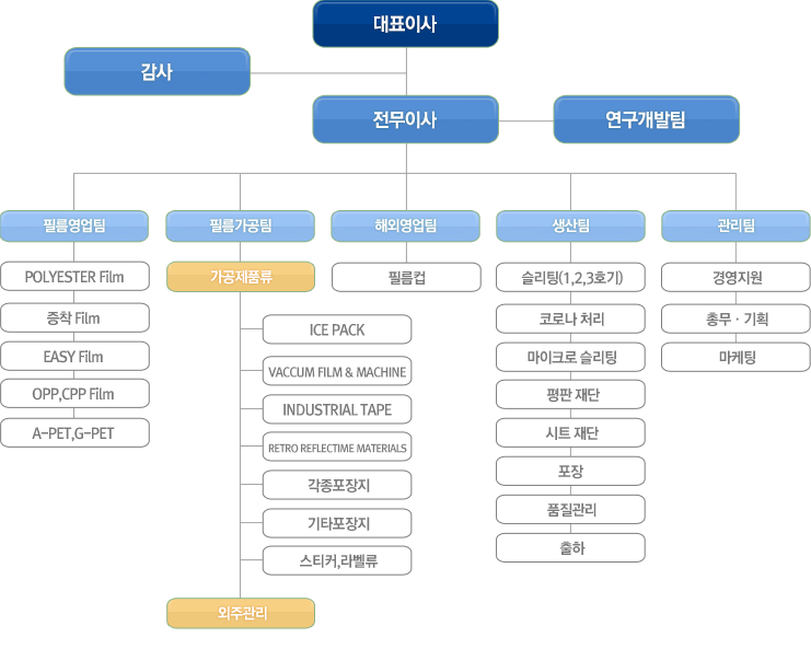 조직도